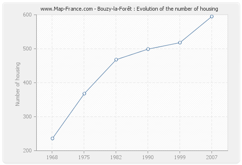 Bouzy-la-Forêt : Evolution of the number of housing