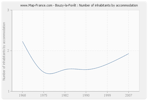 Bouzy-la-Forêt : Number of inhabitants by accommodation