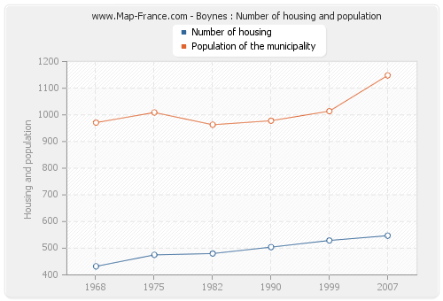 Boynes : Number of housing and population