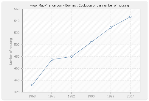 Boynes : Evolution of the number of housing
