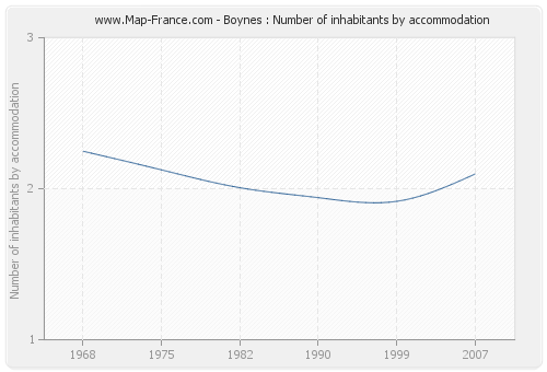 Boynes : Number of inhabitants by accommodation