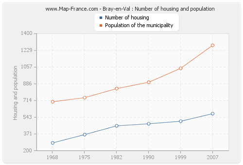 Bray-en-Val : Number of housing and population