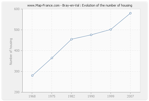 Bray-en-Val : Evolution of the number of housing