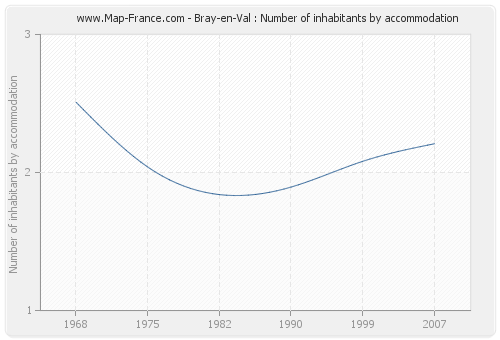 Bray-en-Val : Number of inhabitants by accommodation