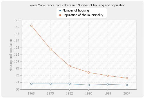 Breteau : Number of housing and population
