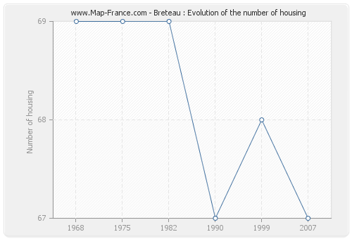 Breteau : Evolution of the number of housing