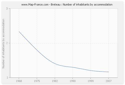 Breteau : Number of inhabitants by accommodation