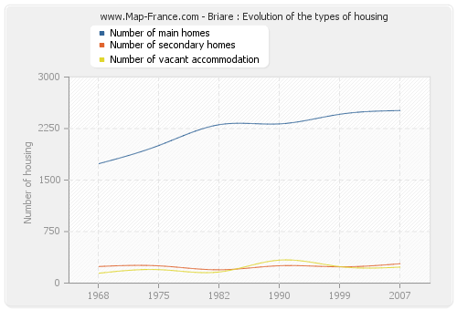Briare : Evolution of the types of housing