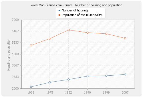 Briare : Number of housing and population