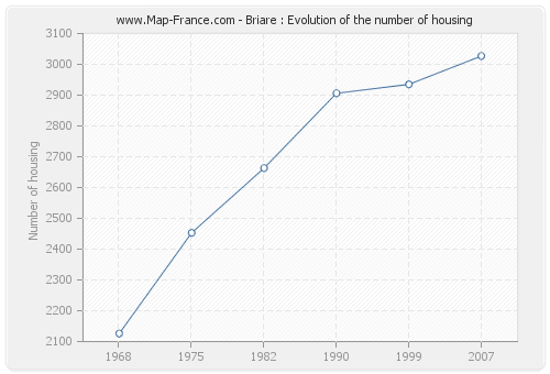 Briare : Evolution of the number of housing