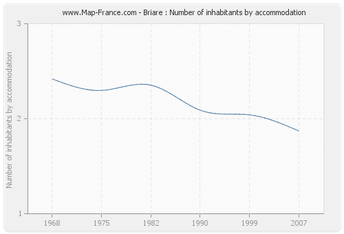 Briare : Number of inhabitants by accommodation