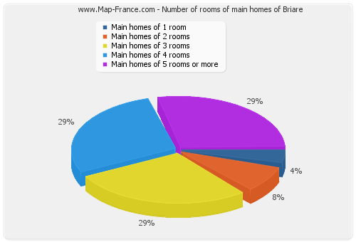 Number of rooms of main homes of Briare