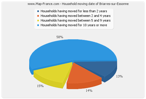 Household moving date of Briarres-sur-Essonne