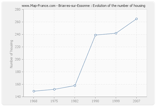 Briarres-sur-Essonne : Evolution of the number of housing