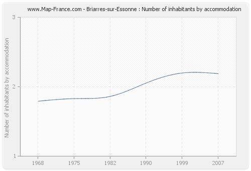 Briarres-sur-Essonne : Number of inhabitants by accommodation