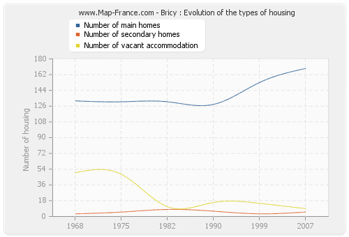 Bricy : Evolution of the types of housing
