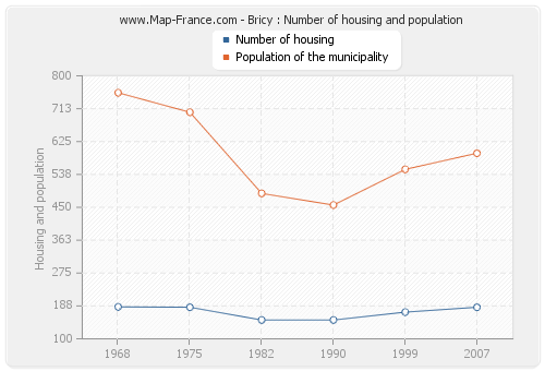 Bricy : Number of housing and population