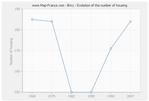 Bricy : Evolution of the number of housing