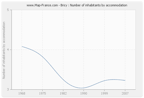 Bricy : Number of inhabitants by accommodation