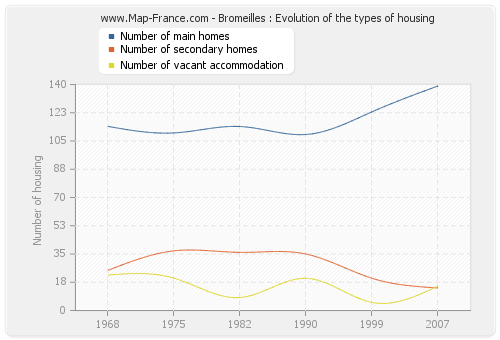Bromeilles : Evolution of the types of housing