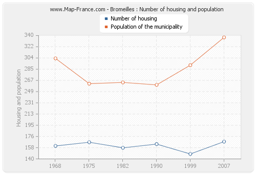 Bromeilles : Number of housing and population