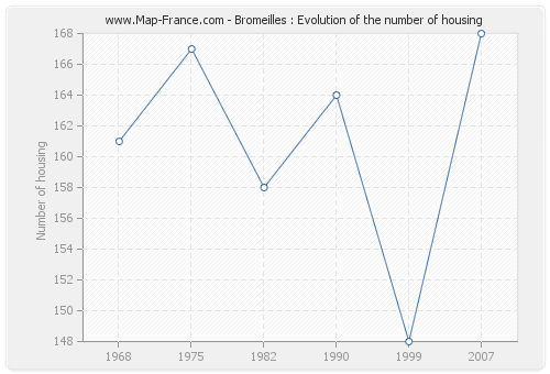 Bromeilles : Evolution of the number of housing