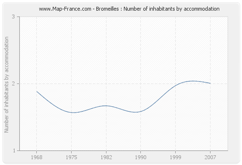 Bromeilles : Number of inhabitants by accommodation