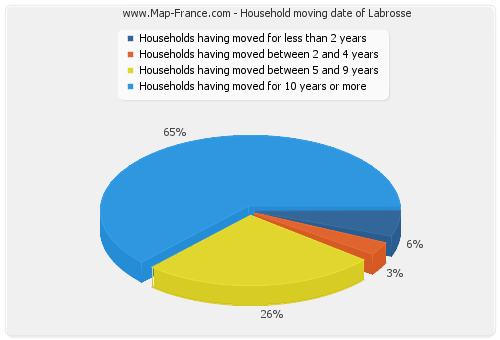 Household moving date of Labrosse