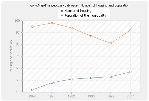 Labrosse : Number of housing and population