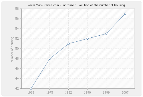 Labrosse : Evolution of the number of housing