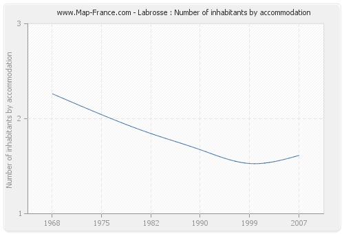 Labrosse : Number of inhabitants by accommodation