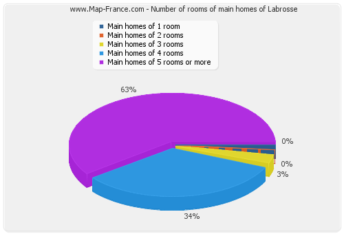 Number of rooms of main homes of Labrosse