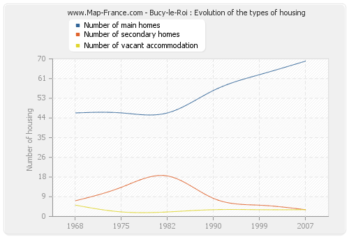Bucy-le-Roi : Evolution of the types of housing