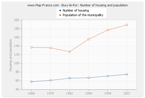 Bucy-le-Roi : Number of housing and population