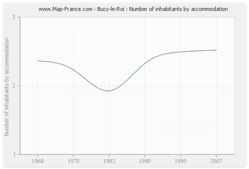 Bucy-le-Roi : Number of inhabitants by accommodation