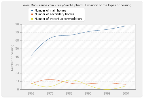 Bucy-Saint-Liphard : Evolution of the types of housing