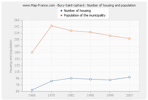 Bucy-Saint-Liphard : Number of housing and population