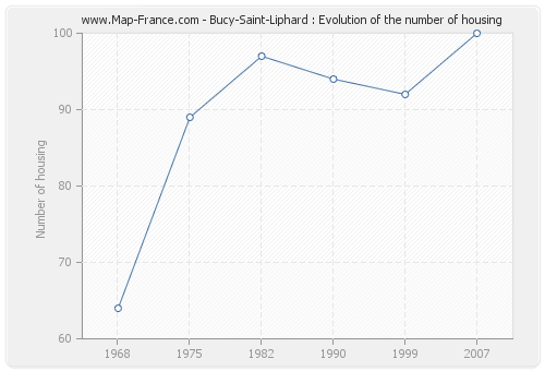Bucy-Saint-Liphard : Evolution of the number of housing