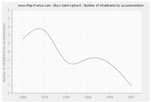 Bucy-Saint-Liphard : Number of inhabitants by accommodation