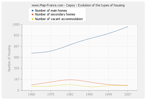 Cepoy : Evolution of the types of housing
