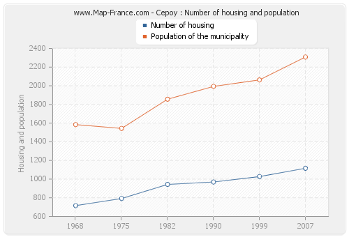 Cepoy : Number of housing and population