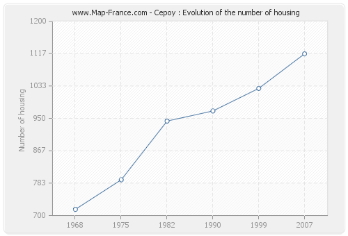 Cepoy : Evolution of the number of housing