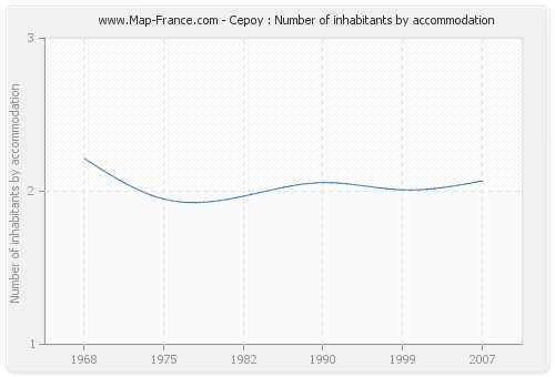 Cepoy : Number of inhabitants by accommodation