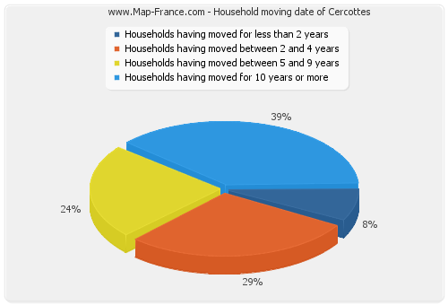 Household moving date of Cercottes