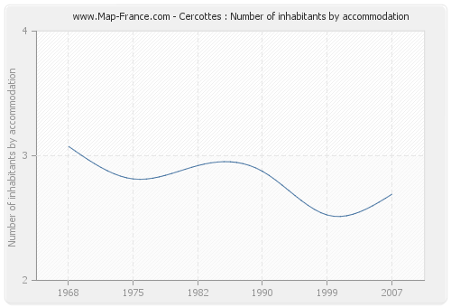 Cercottes : Number of inhabitants by accommodation