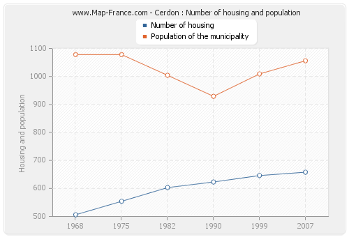 Cerdon : Number of housing and population
