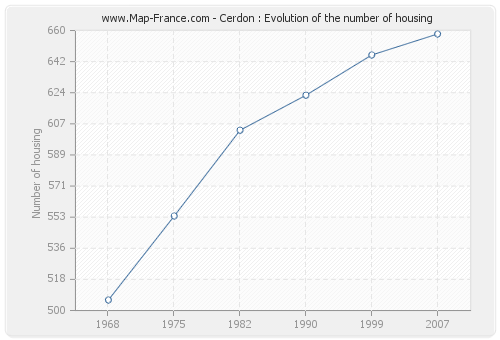 Cerdon : Evolution of the number of housing