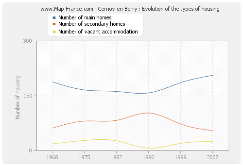 Cernoy-en-Berry : Evolution of the types of housing