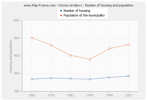 Cernoy-en-Berry : Number of housing and population