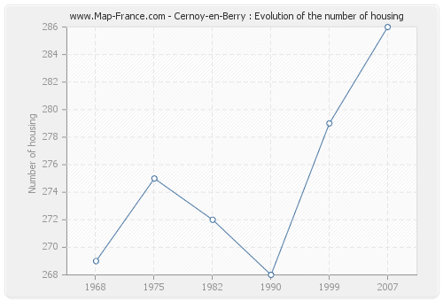 Cernoy-en-Berry : Evolution of the number of housing